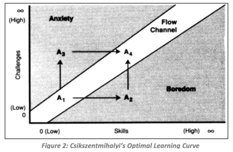 Csikszentmihalyi Optimal Learning Curve