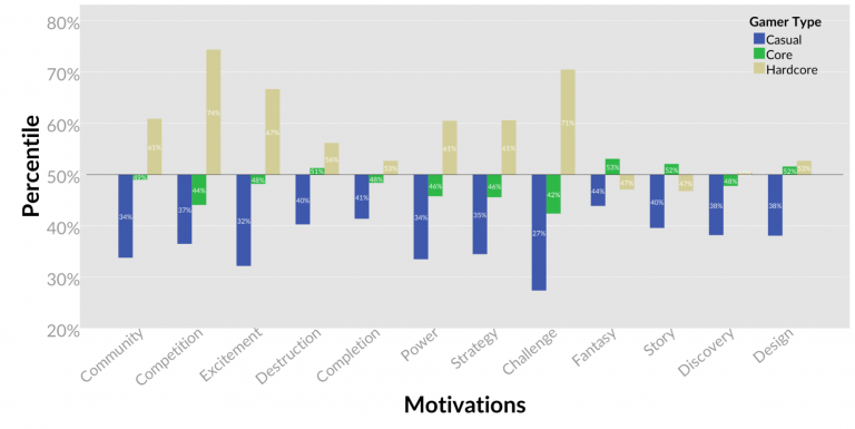 motivations and percentile of gamer types