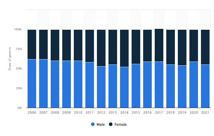 share-of-gamers-female-male-antidote