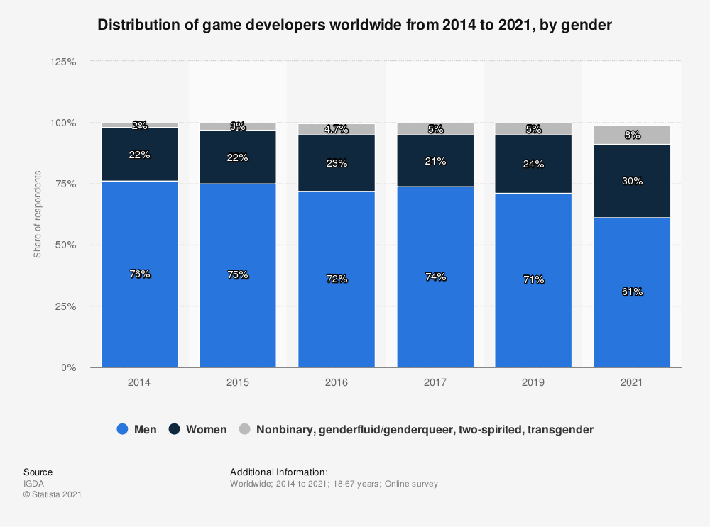 distribution of game developers worldwide by gender antidote