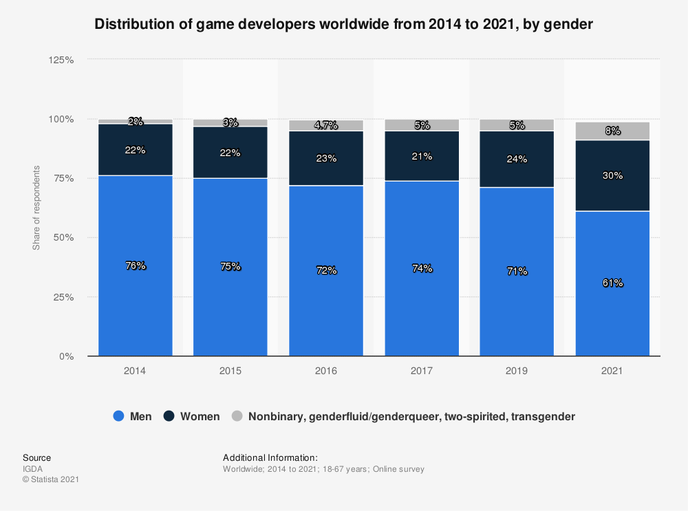 Female Gamers Are On The Rise. Can The Gaming Industry Catch Up?