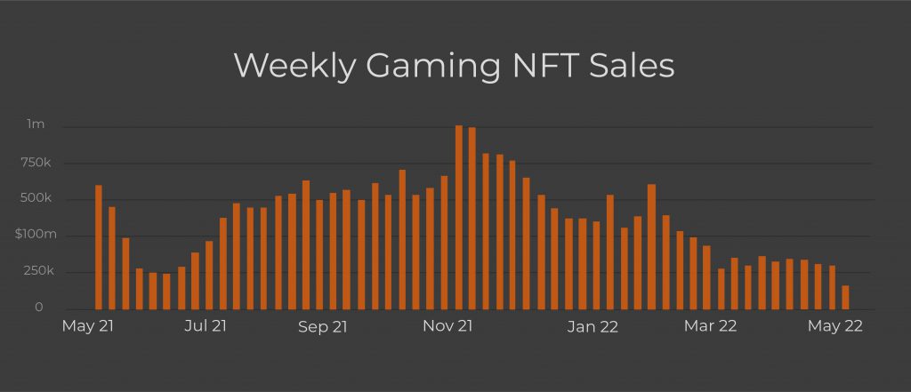 Weekly Gaming NFT Sales May 2022