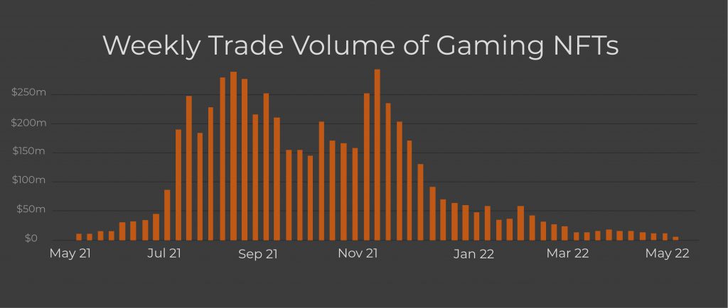 Weekly Trade Volume of Gaming NFTs taken on May 20th 2022 that show the decline in interest.