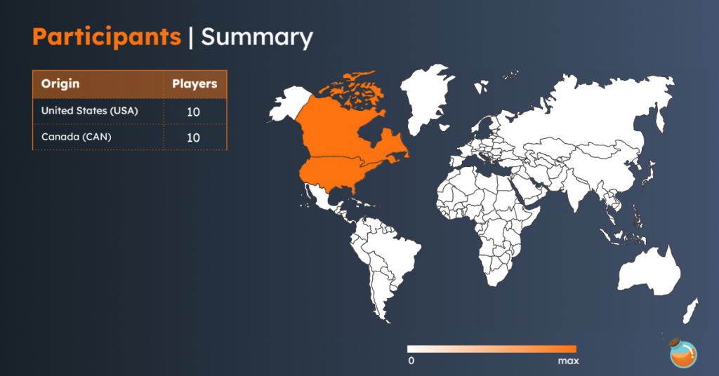 A graph showing the number of players and their location