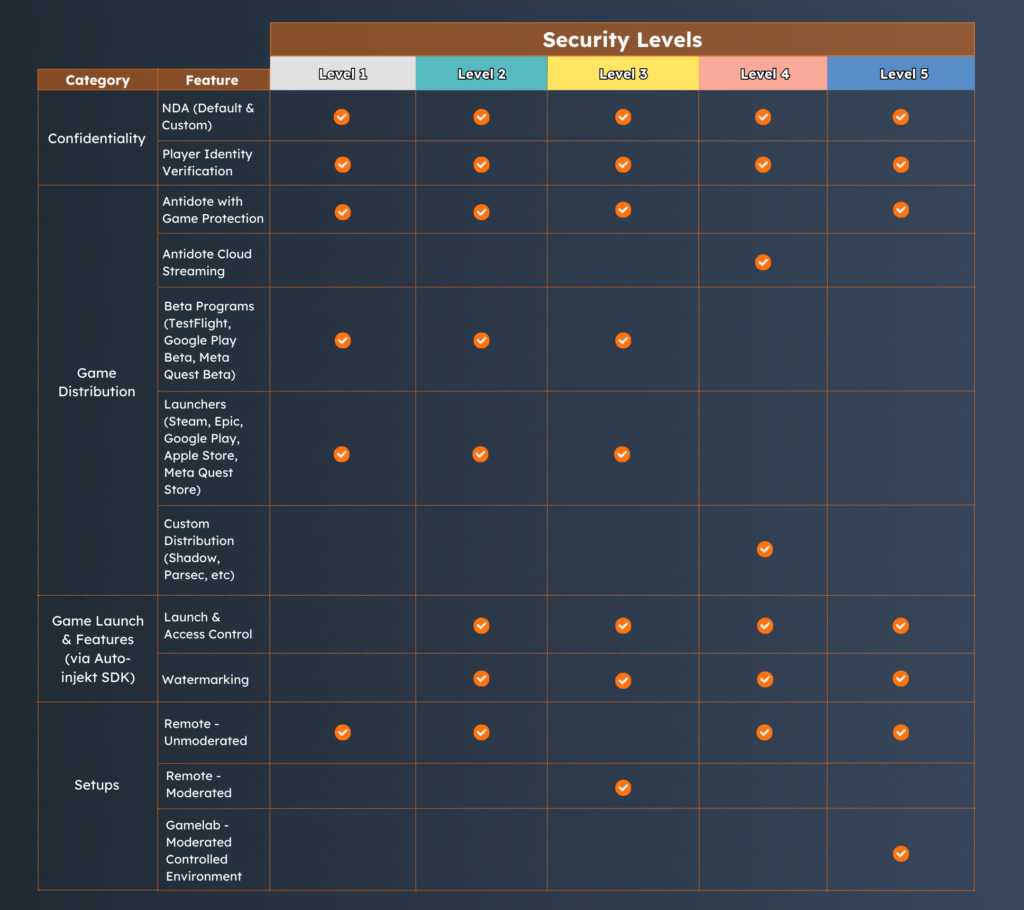 A table showing different security levels that Antidote offers